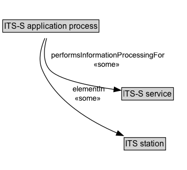 ITS-S application process Diagram